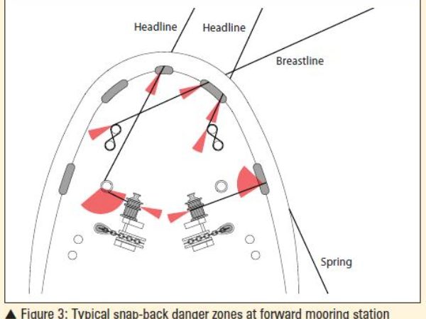 200933 Preventing mooring accidents