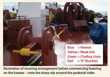Illustration of mooring