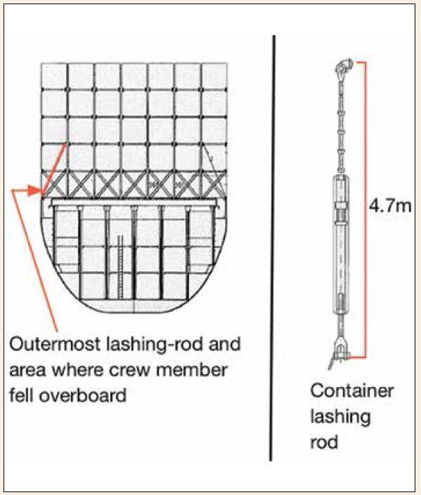 201627 Man overboard while removing container lashings